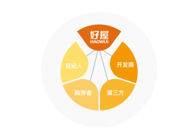 融合到进击 看好屋如何完成从地产思维到产品思维的转变？